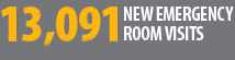 13,091 New Emergency Room Visits