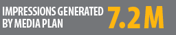 Impressions generated by media plan 7.2M