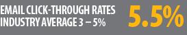 Average email click-through rates 5.5% Industry average 3 - 5%