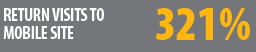Return visists to mobile site 321%